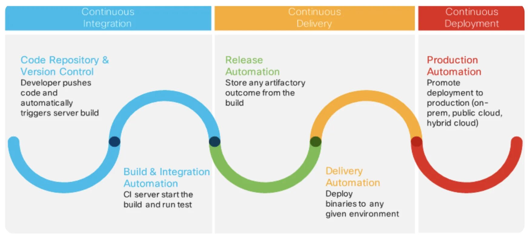 Процесс cd. Ci/CD процесс. Стадии ci CD. Непрерывная интеграция. Continuous integration.