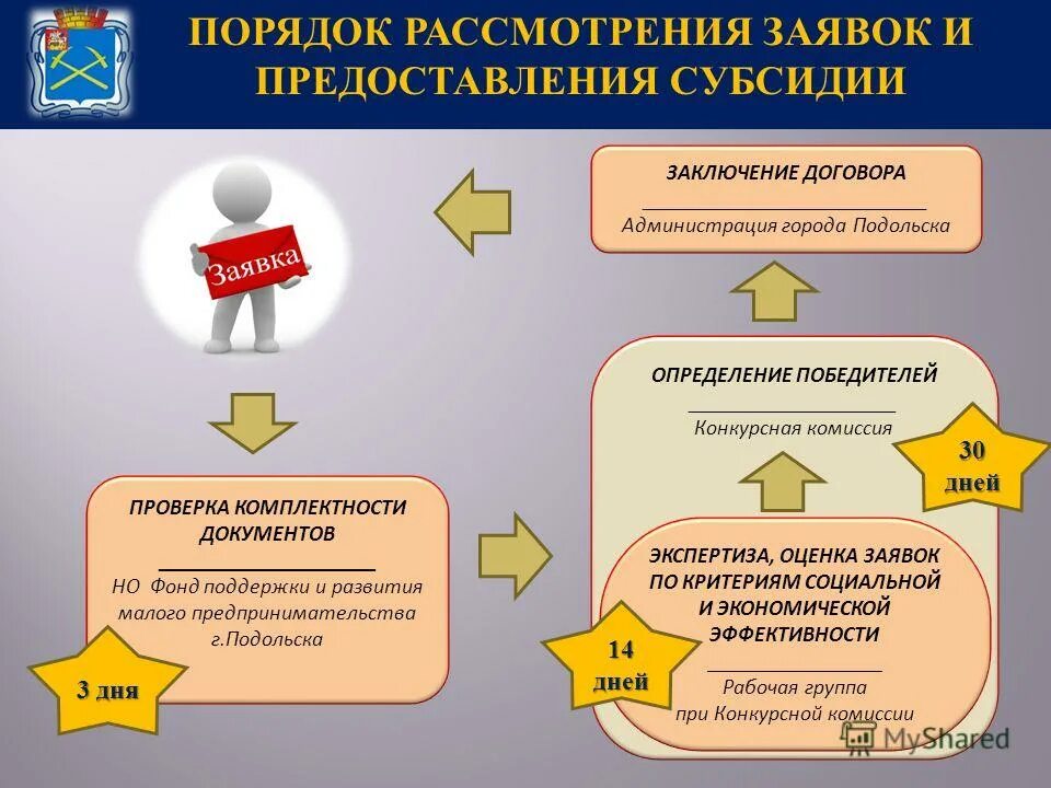 Порядок предоставления субсидий. Порядок выдачи субсидии. Примеры предоставления субсидий. Срок предоставления субсидии. Изменения в порядок предоставления субсидий