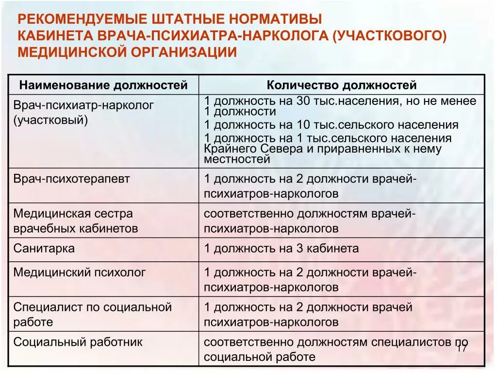 Показатели работы участкового психиатра. Норматив приема врача. Нормы приема психиатра в поликлинике. Нормативы врача-психиатра.