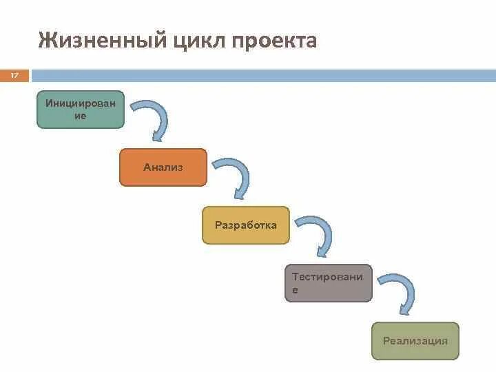 Проект полного цикла. Этапы жизненного цикла it-проектов. Жизненный цикл проекта схема. Жизненный цикл разработки проекта. Фазы жизненного цикла проекта.