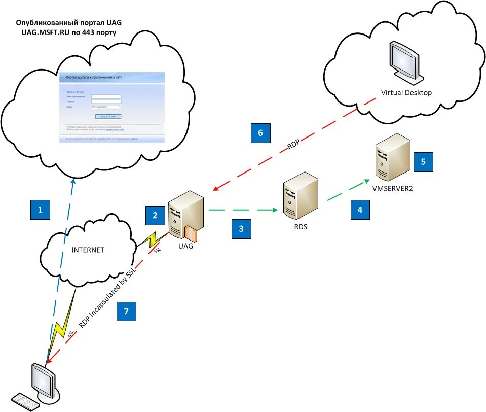 VDI протоколы. VDI схема удаленного подключения. Схема проекта VDI. VDI Порты. Протоколы подключения к интернету