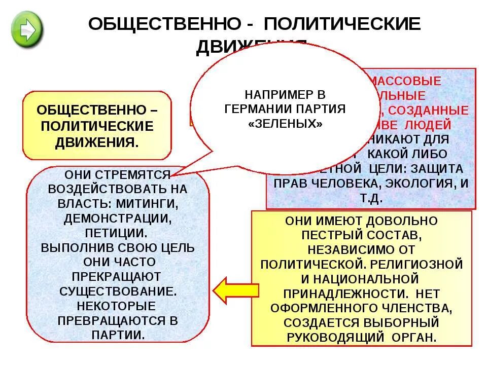 Общественные движения егэ. Общественно-политические движения. Цели политических движений. Виды общественно политических движений. Какие есть политические движения.