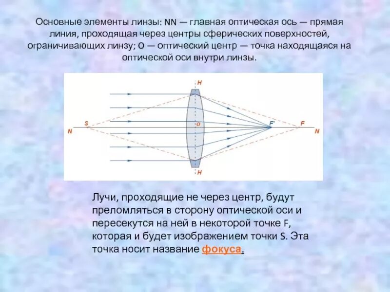 В какой точке находится оптический центр линзы. Основные элементы линзы. Сферическая поверхность линзы. Главная оптическая ось линзы. Линия, проходящая через центр линзы..