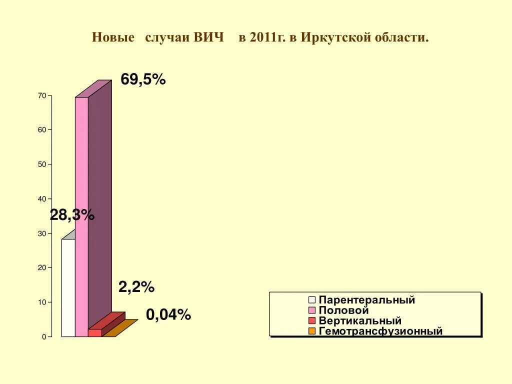 ВИЧ В Иркутской области. СПИД В Иркутской области статистика. Статистика заболевания ВИЧ В Иркутской области. Эпидемиологическая обстановка в Иркутской области.