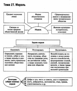 Категории морали обществознание 7 класс кратко конспект