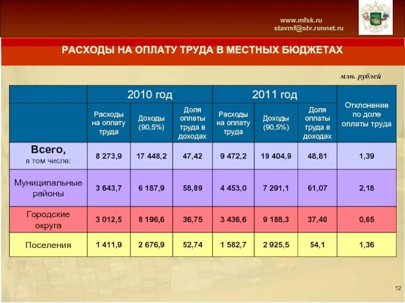 Трудовой доход в рф. Бюджет трудовых затрат. Консолидированный бюджет Ставропольского края. Трудовой бюджет. Бюджет по труду.