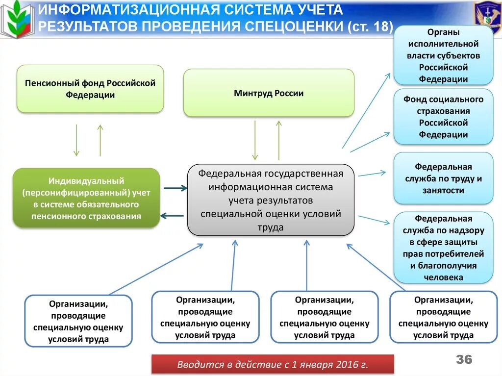 Организация проводящая спецоценку условий труда. Результаты специальной оценки условий труда. Схема проведения специальной оценки условий труда. Задачи проведения специальной оценки условий труда. Задачи проведения специальной оценки по условиям труда.