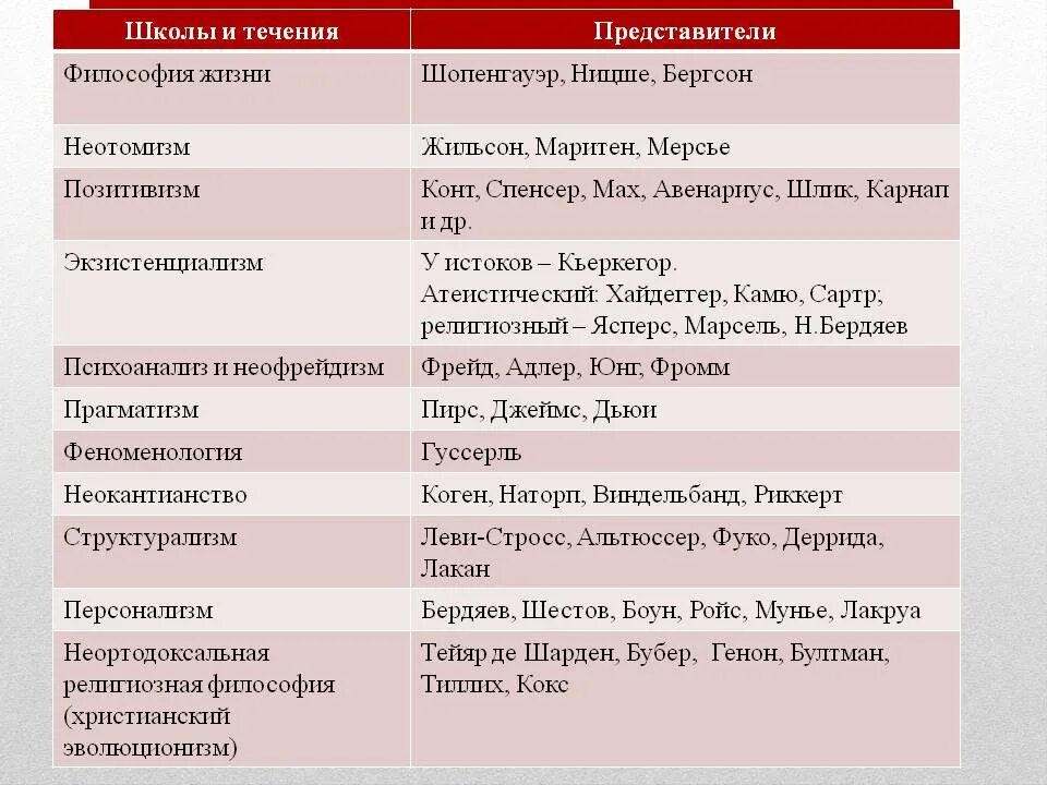 Философские направления 20 века таблица. Школы философии 20 века. Философсик ешколы ХХ века. Основные направления философии таблица. Школа жизни представители