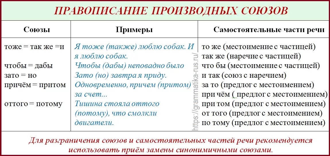 Союзы в русском языке таблица правописание. Правописание сложных союзов таблица. Правописание производных предлогов и союзов чтобы, зато, также, тоже. Производные Союзы таблица. Правописание предлогов и союзов 7