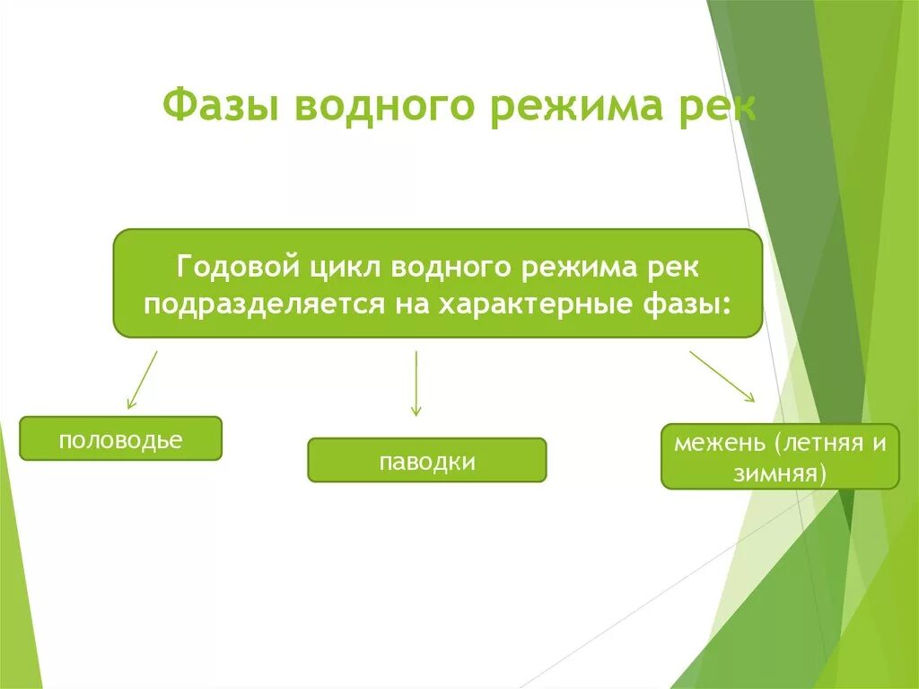 Водный режим реки годовое изменение расхода уровня. Фазы водного режима. Фазы режима рек. Классификация водного режима. Характерные фазы водного режима рек.