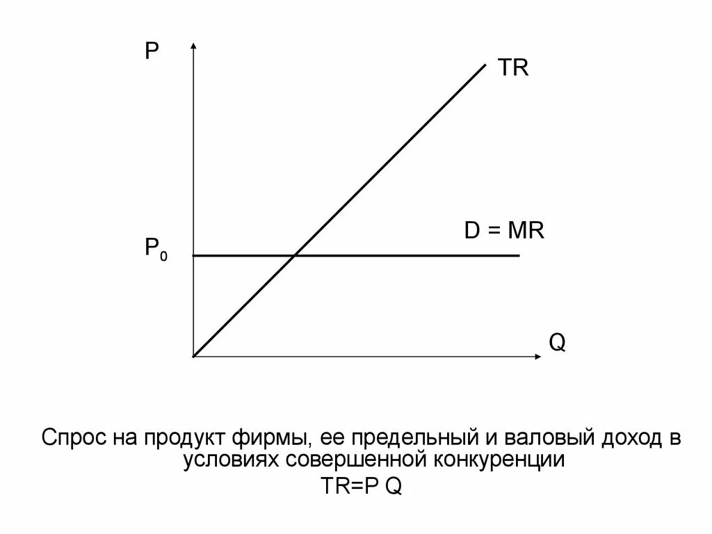 Модели спрос доход. Валовая средняя и предельная выручка фирмы. Предельный доход фирмы в условиях совершенной конкуренции. График среднего дохода совершенной конкуренции. График спроса при совершенной конкуренции.