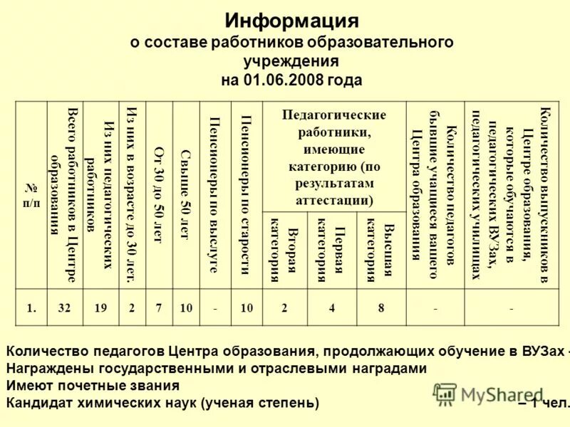 Справка штатная численность работников. Штатная численность предприятия. Сведения о составе работников организации. Информация о численности сотрудников. Данные о составе работников.