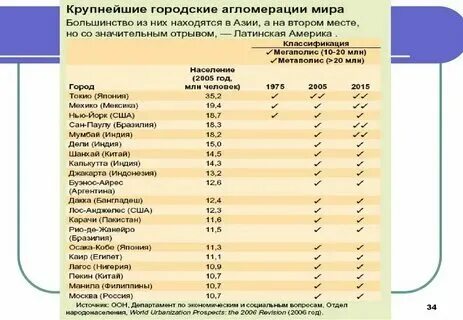 Какая из агломераций является самой южной