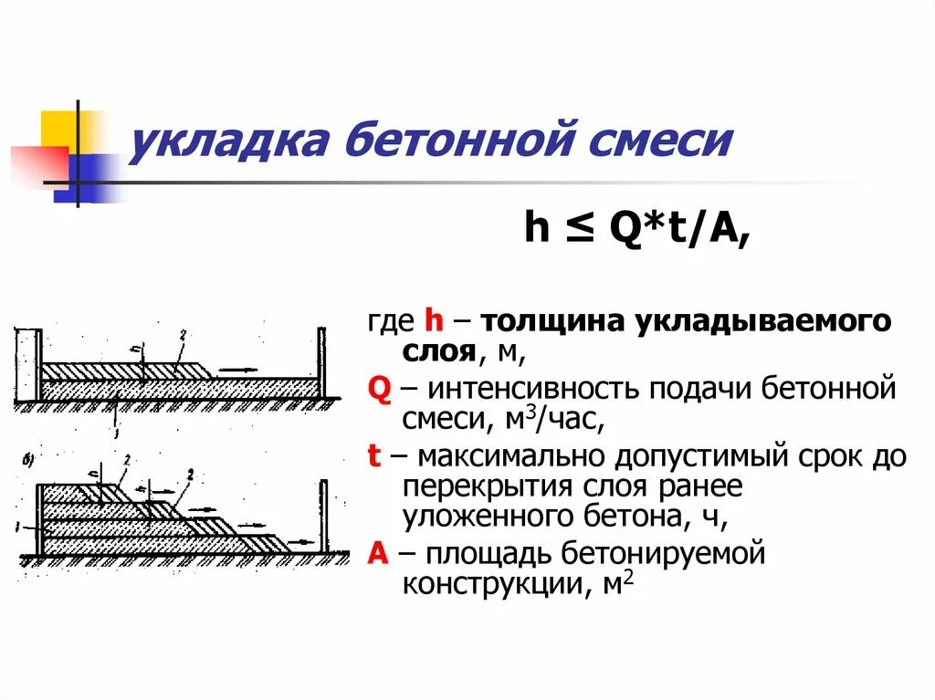 Время укладки бетона. Зимнее бетонирование. Укладка бетона. Бетонирование фундамента. Время укладки бетона.