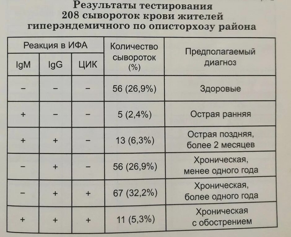 Ифа какой анализ. Исследование крови на описторхоз. Анализ крови на описторхоз нормы. Антитела к описторхозу норма. Показатели при описторхозе.