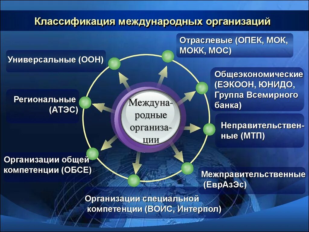 Отрасли международной организации. Международны еоргнаизации. Международные организации. Международные органии. Основные международные организации.