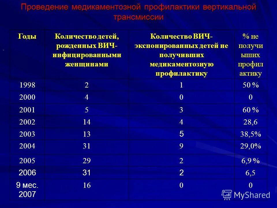 Код ВИЧ инфекции. Код контингента на ВИЧ детей от ВИЧ инфицированных матерей. ВИЧ код 101. Коды анализов на ВИЧ.