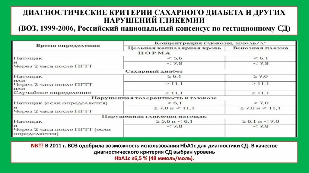 При каком сахаре ставят диагноз сахарный диабет. Диагностические критерии СД И других нарушений гликемии (воз, 1999–2013). СД критерии постановки диагноза. Критерии диагностики сахарного диабета по воз. Критерии постановки диагноза сахарный диабет 2.