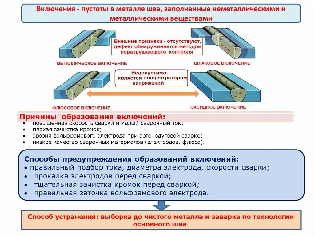 Дефекты стыковых соединений. Дефекты сварных швов с17. Зачистка зоны сварки таврового шва шлифмашинкой. Дефекты сварных швов шлаковые включения. Дефект включение сварного стыка.