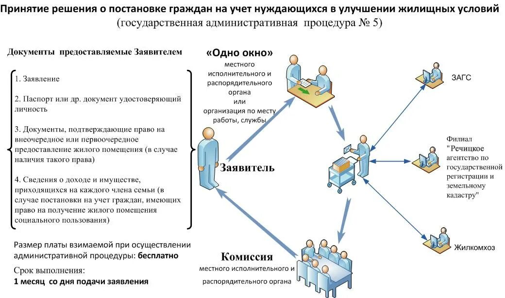 Филиал постановка на учет. Документы нуждающихся в улучшении жилищных условий. Перечень документов на улучшение жилищных условий. Очередь на улучшение жилищных условий. Улучшение жилищных условий программа.