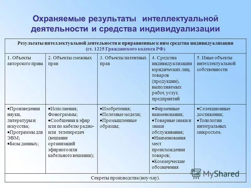 Регистрация результатов интеллектуальной деятельности