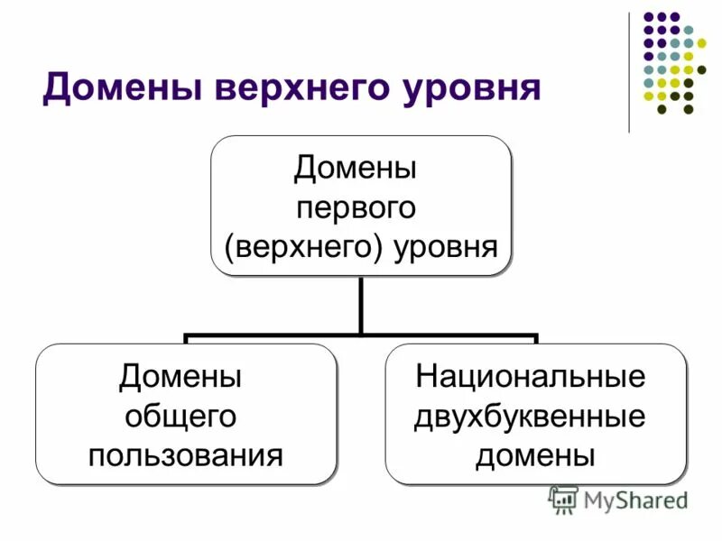 Первый доменный уровень. Домен первого уровня. Домен верхнего уровня. Все домены 1 уровня.