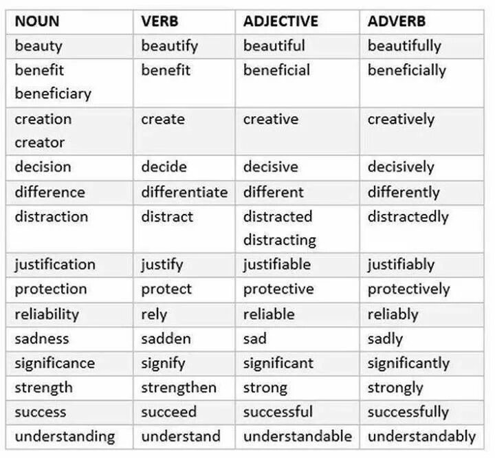 Popular vocabulary. Noun verb adjective adverb таблица. Verb Noun adjective таблица. Noun verb adjective adverb таблица онлайн. Verb Noun Noun person таблица.