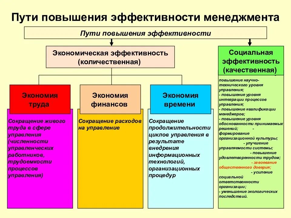 Общая эффективность управления. Методы эффективного управления. Пути повышения эффективности менеджмента. Пути повышения эффективности менеджмента в организации. Способы повышения эффективности работы предприятия.