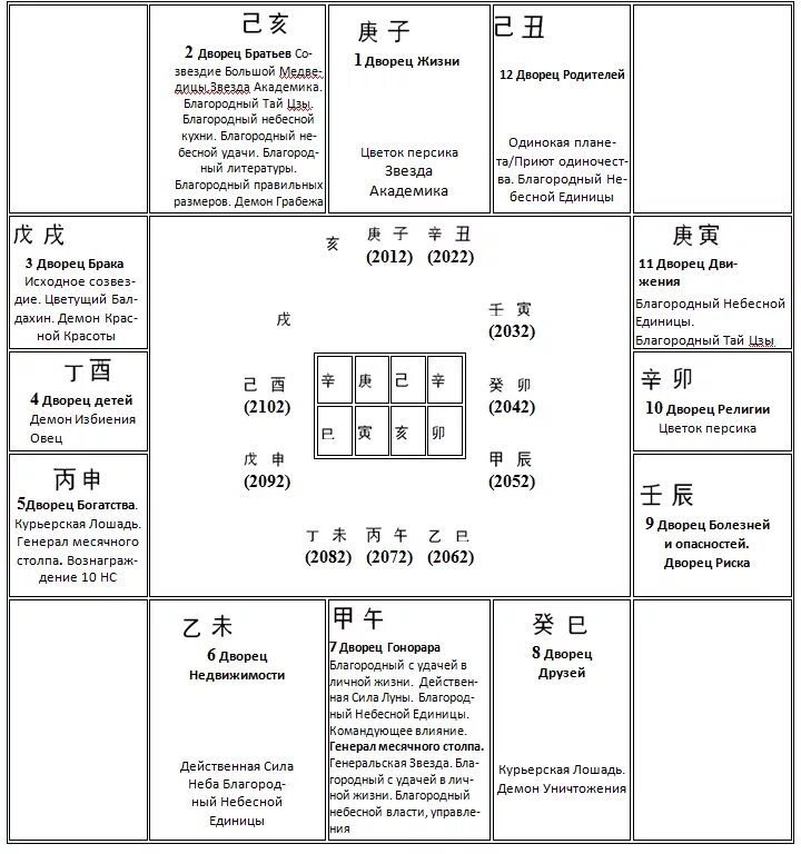 Рассчитать ба цзы. Расшифровка 12 дворцов судьбы в Бацзы таблица. 12 Дворцов в ба Цзы. Натальная карта Бацзы. Ба Цзы 12 дворцов судьбы с расшифровкой.