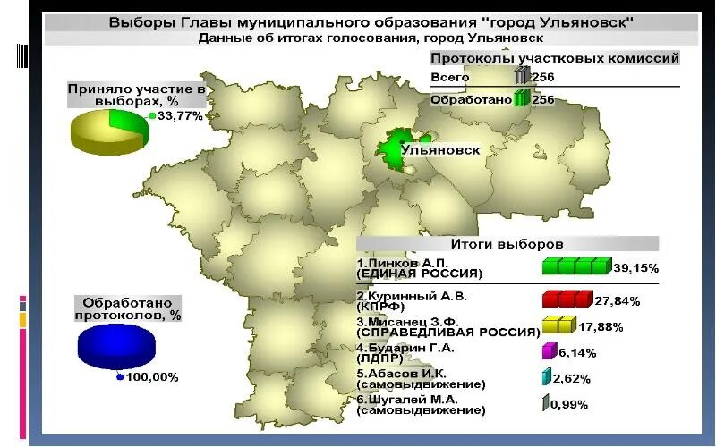 Результат муниципальных выборов. Муниципальные выборы. Муниципальные выборы Результаты. Муниципальные выборы пример. Местные выборы пример.