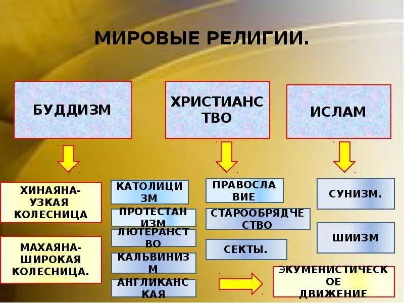 Конспект мировые религии. Мировые религии кратко таблица. Перечислите главные мировые религии. Основные мировые религии таблица. Три мировые религии таблица.