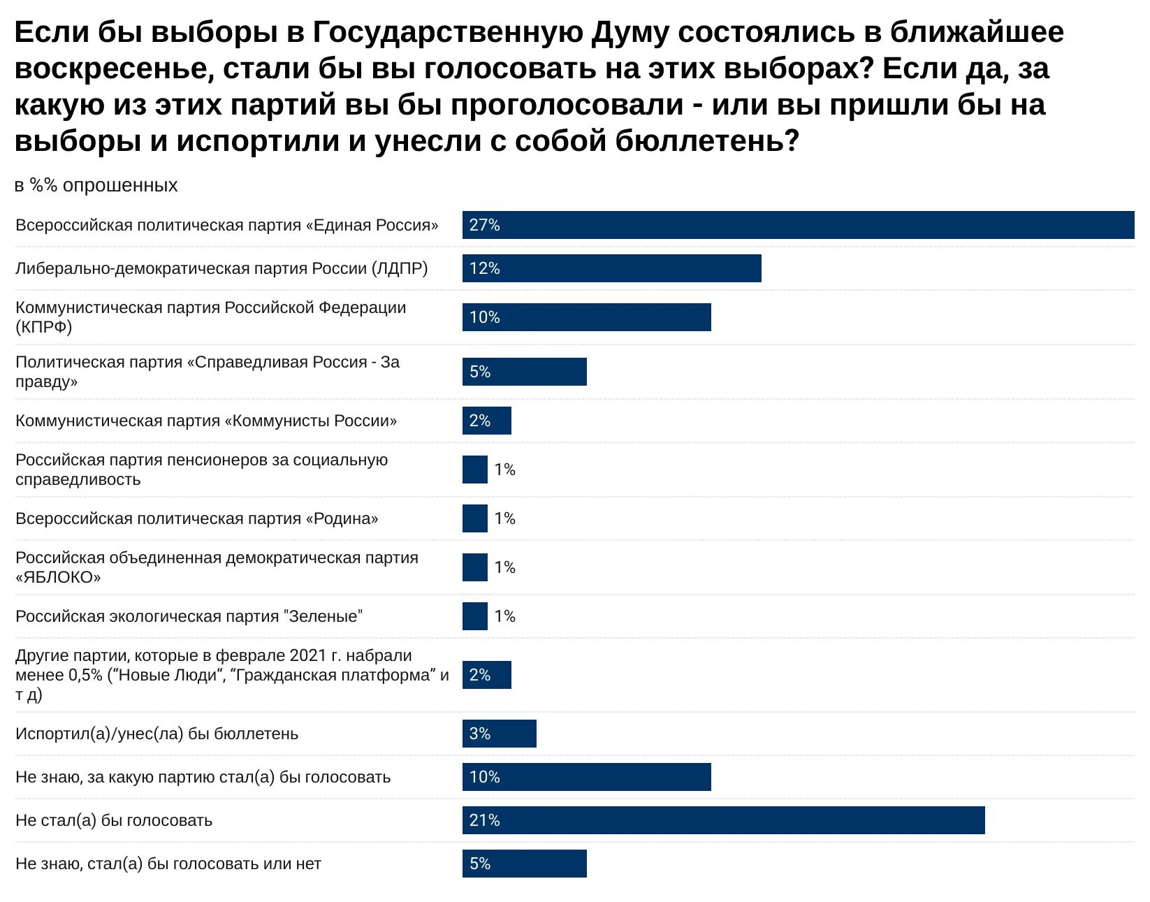 Говорить за кого проголосовал. Партии России в Госдуме 2021. Выборы партии в России 2021 итоги. Итоги выборов в государственную Думу 2021. Выборы в Госдуму 2021 партии.