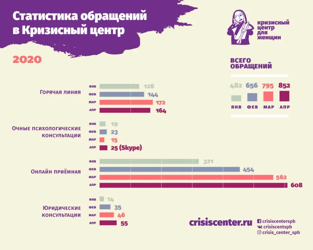 Кризис центр. Инго кризисный центр для женщин. Статистика кризисных центров. Кризисные центры для женщин статистика. Кризисные центры в России.