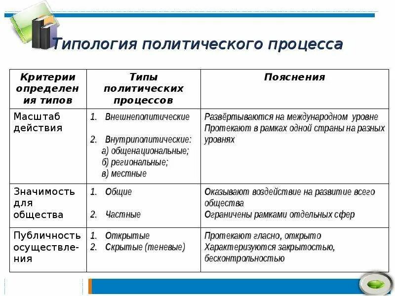 Типология Полит процессов. Типология политических процессов таблица. Типологизация политических процессов таблица. Примеры типологий политического процесса.