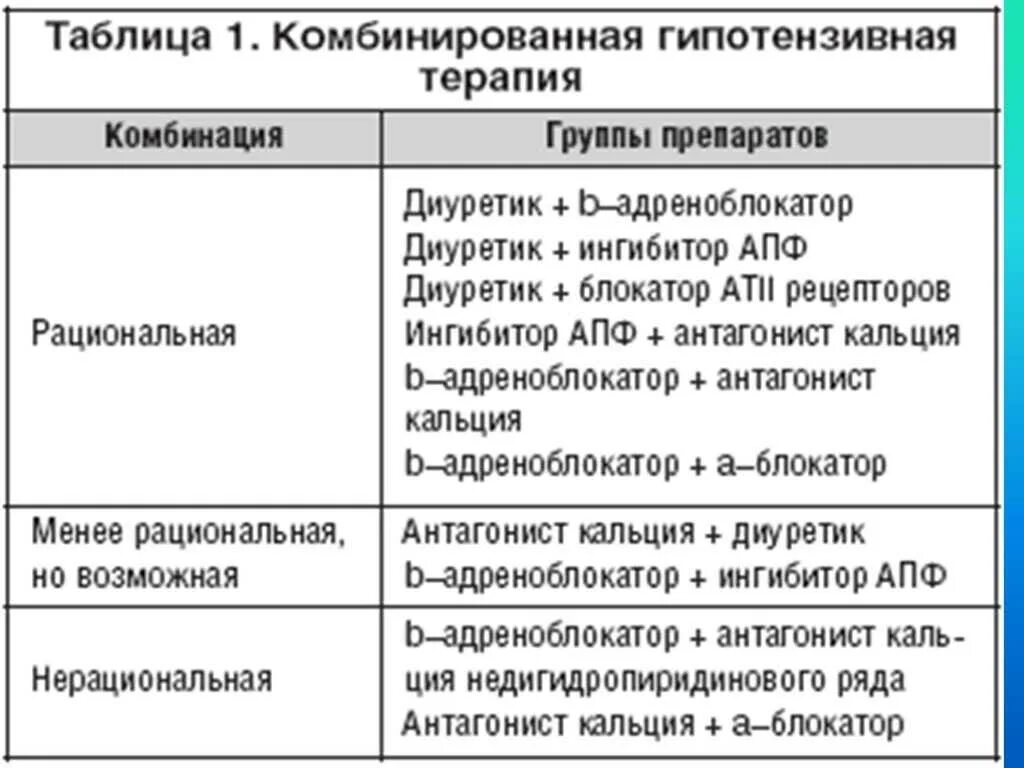 Комбинированные гипотензивные препараты. Гипертоническая болезнь комбинации препаратов. Совместимость гипотензивных препаратов схема. Комбинированная терапия гипертонической болезни схема. Гипотензивные препараты для лечения артериальной гипертензии.