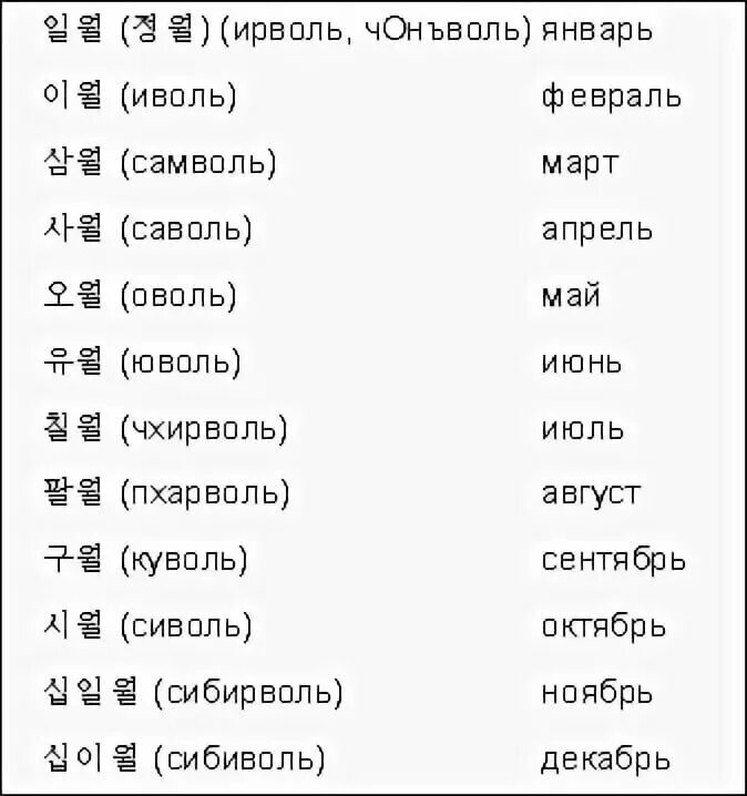 Как произносится на корейском. Учить корейский язык с нуля. Корейские язык для начинающих с нуля учить. Название месяцев на корейском языке. Как учить корейский язык для начинающих.