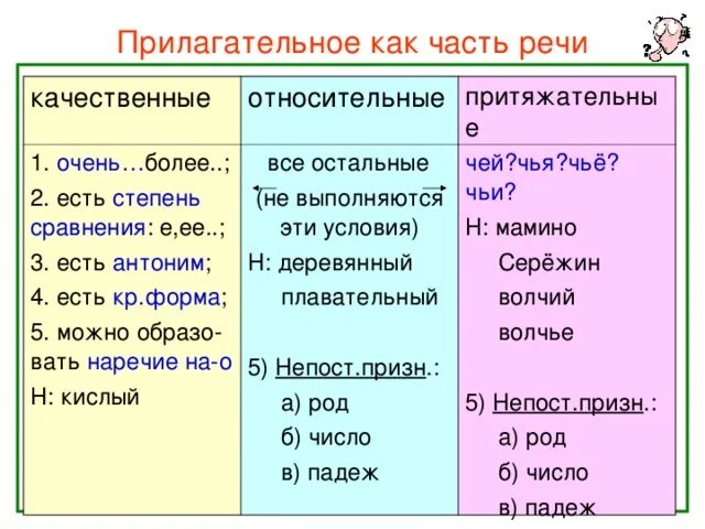 Какой частью речи является слово написанный. Прилагательное как часть речи. имя прилагательное как часть речи. прилагательные часть речи. прилагательное таблица.