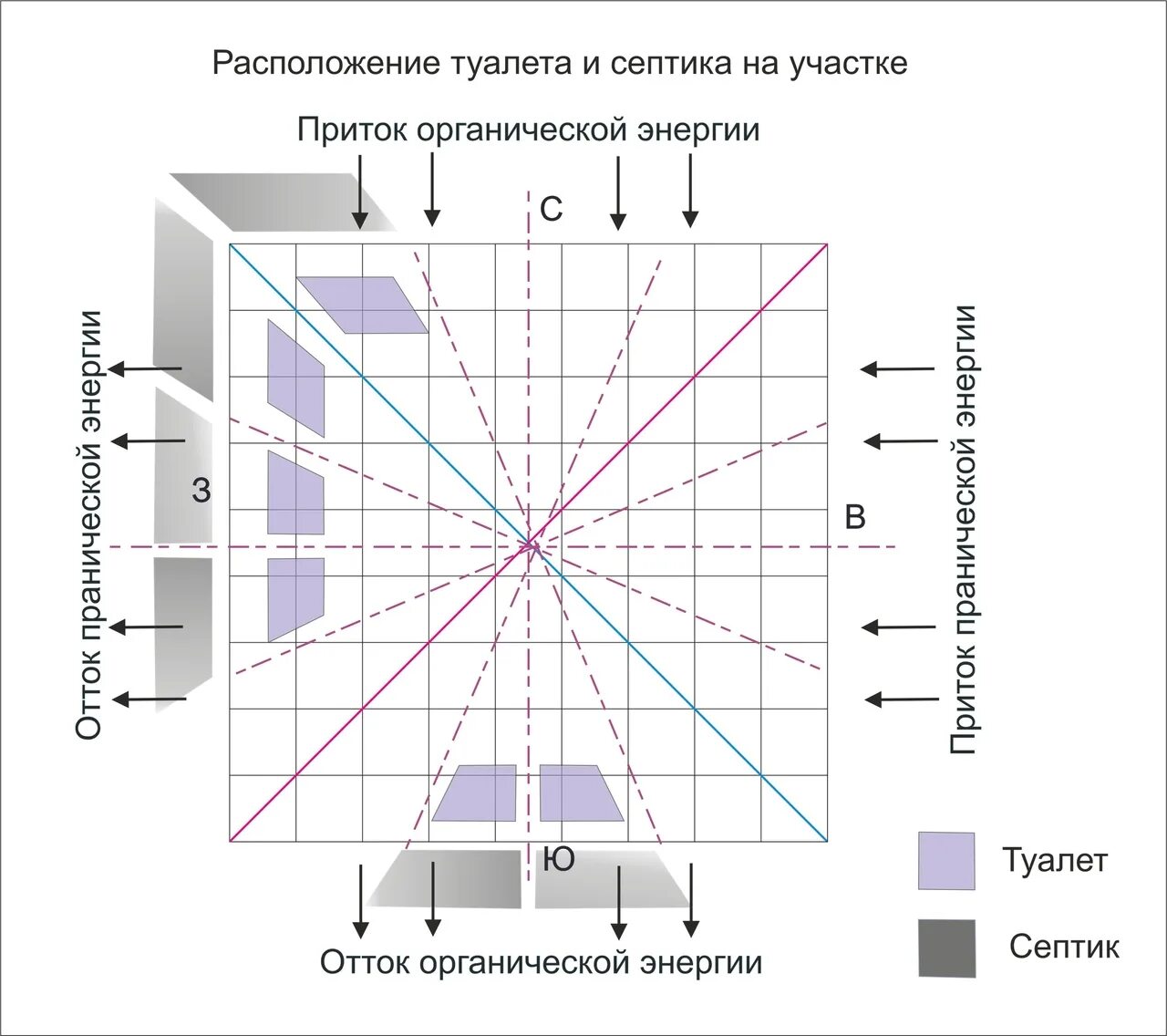 Васту шастра для дома и участка. Расположение комнат по Васту в доме. Расположение на участке по Васту. Планировка участка по Васту.