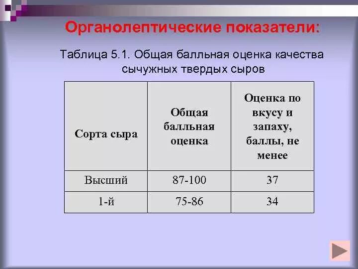 Таблица оценки качества сыров. Показатели качества сыра. Органолептическая оценка качества сыра. Оценка качества сыра