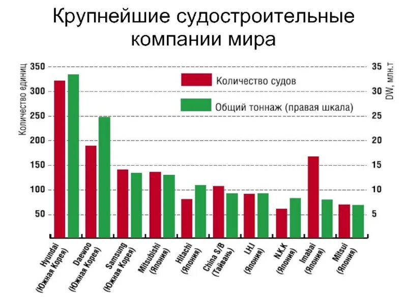 Крупнейшие предприятия судостроения. Крупнейшие судостроительные компании. Лидеры мирового судостроения. Судостроение в мире страны Лидеры.