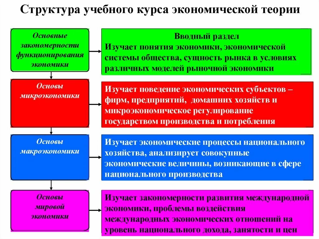 Наиболее полно соответствует определению предмета экономической теории. Структура курса экономической теории. структура школьного курса экономики. основы экономических знаний. структура обучающего курса.