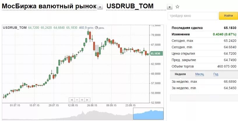 Покупка доллара екатеринбург банки. Московская биржа валюта. Доллар на Московской бирже. Курсы валют на бирже. Торги на бирже евро.