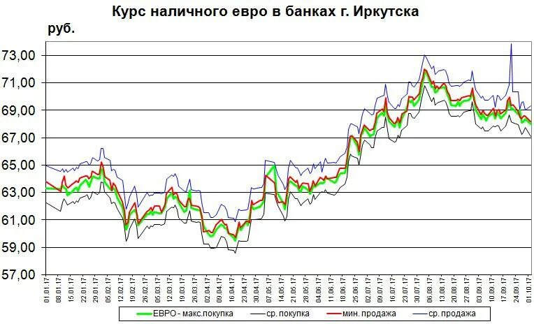 Курс покупки евро втб