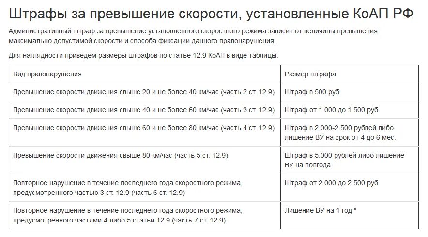 Штрафы за превышение скорости в 2022 таблица. Штрафы ГИБДД за превышение скорости в 2022 таблица. Размеры штрафов за превышение. Штраф за нарушение превышение скорости.