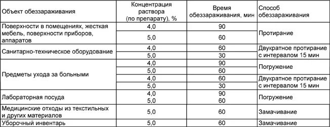 Таблица дезинфекции хлорамин помещений. Таблица 4 режим дезинфекции объектов растворами средства. Режим дезинфекции растворами средства Жавель Абсолют. Режимы дезинфекции Юнит хлор таблетки.