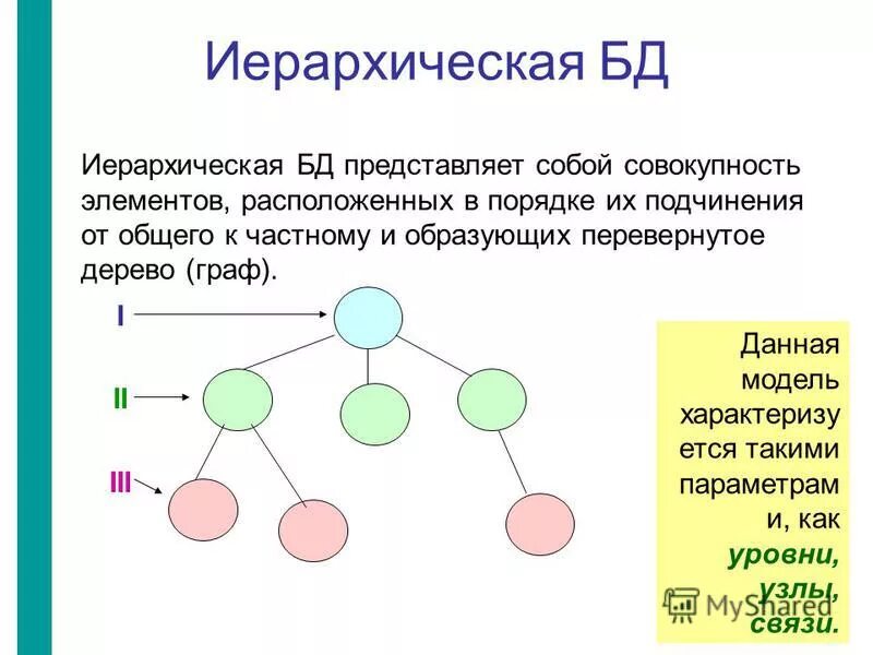 Элементы дерева графа