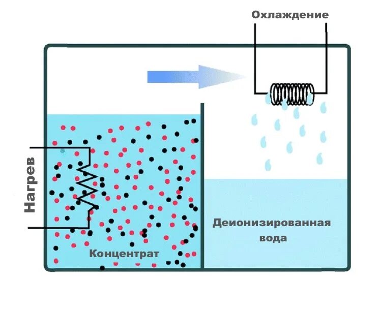 Опреснение воды технологии. Схема опреснения морской воды. Опреснение морской воды методом обратного осмоса. Опреснение воды методом дистилляции. Химический способ опреснения морской воды.