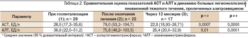 Повышенный алат и асат лечение. Повышенный алат и асат лечение