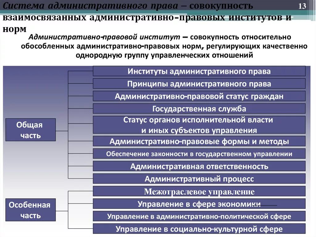 Административно-правовые институты.