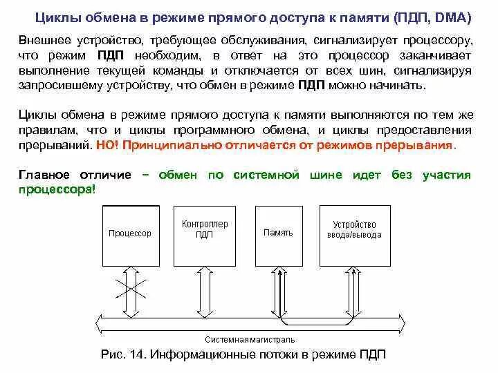 Предоставить доступ к памяти. Контроллер прямого доступа к памяти. Прямой доступ к памяти схема. Схема прямой доступ к памяти ПДП. Прямой доступ к памяти. Прерывания..